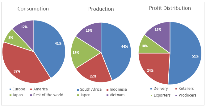 Coffee production coffee consumption and the profit distribution