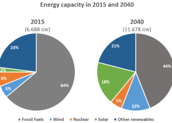 Compare the proportion of energy capacity in gigawatts (GW)