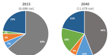 Compare the proportion of energy capacity in gigawatts (GW)