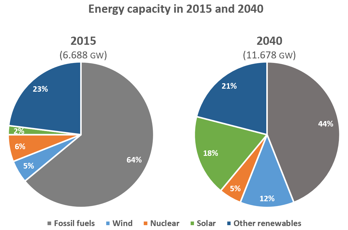 Compare the proportion of energy capacity in gigawatts (GW)