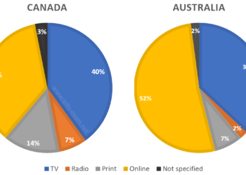 Compare ways of accessing the news in Canada and Australia