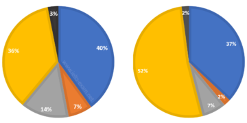 Compare ways of accessing the news in Canada and Australia