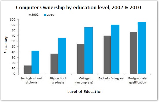Computer ownership as a percentage of population and level of education.1