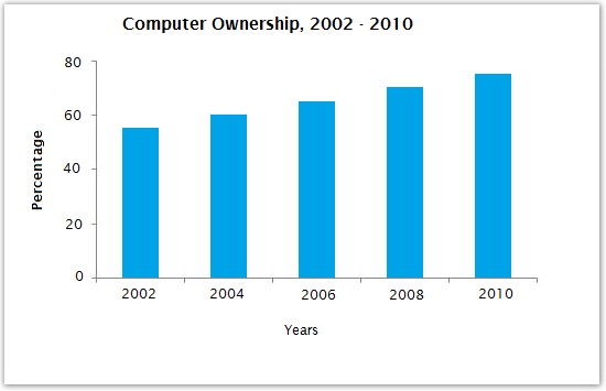 Computer ownership as a percentage of population and level of education.2