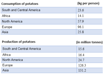 Consumption and production of potatoes in five parts of the world