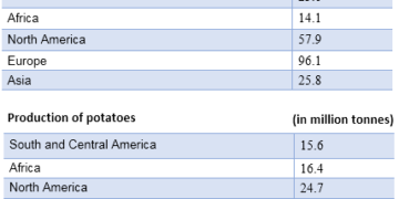 Consumption and production of potatoes in five parts of the world