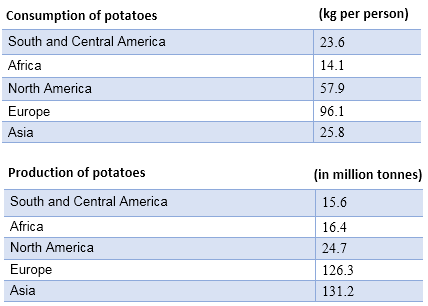 Consumption and production of potatoes in five parts of the world