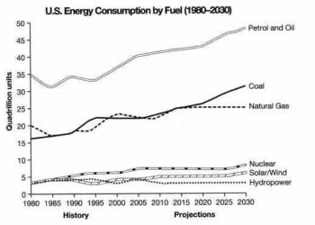 Consumption of energy in the USA since 1980 with projections