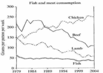 Consumption of fish and meat in a European country