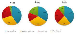 Consumption of food in 2008 in China and India