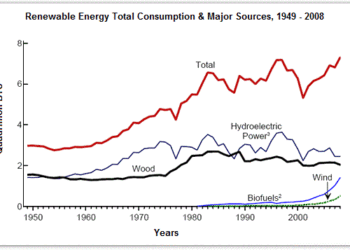 Consumption of renewable energy in the USA