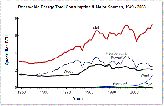 Consumption of renewable energy in the USA