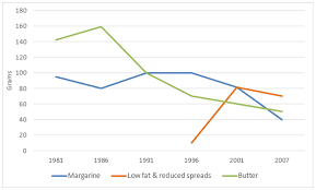 Consumption of three spreads from 1981 to 2007