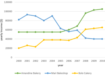 Data about the annual earnings of three bakeries in Calgary