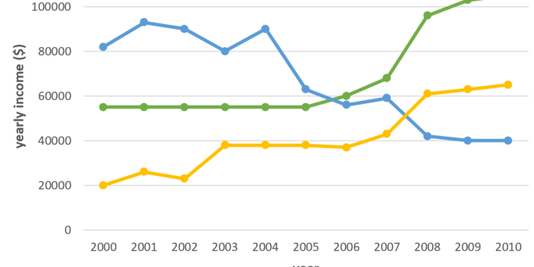 Data about the annual earnings of three bakeries in Calgary