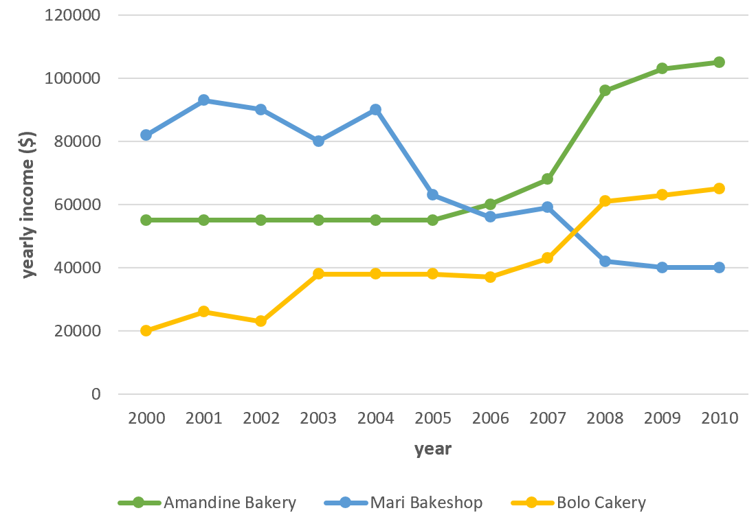 Data about the annual earnings of three bakeries in Calgary