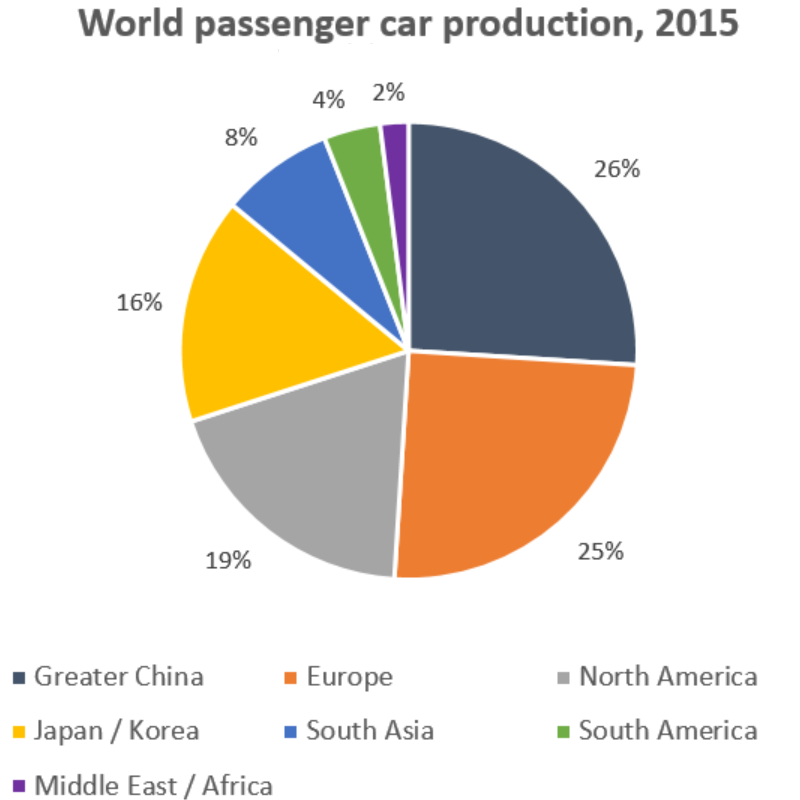 Data on the manufacture of passenger cars in 2015