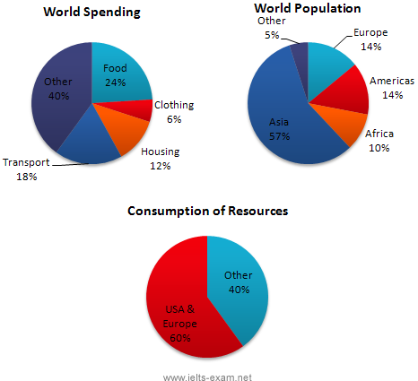 Data on the spending and consumption of resourses