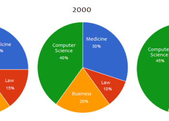 Degrees granted in different fields at the National University