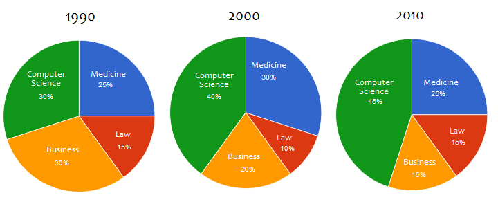 Degrees granted in different fields at the National University