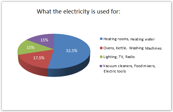 Demand for electricity in England during winter and summer.2