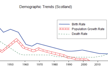 Demographic trends in Scotland