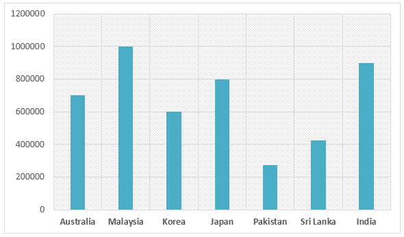 Destinations of holiday makers from a particular Asian country