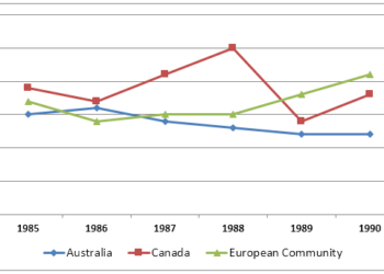 Differences in wheat exports over three different areas