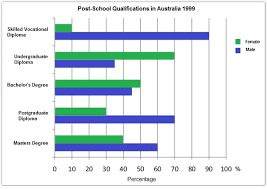 Different level of post-school qualifications in Australia