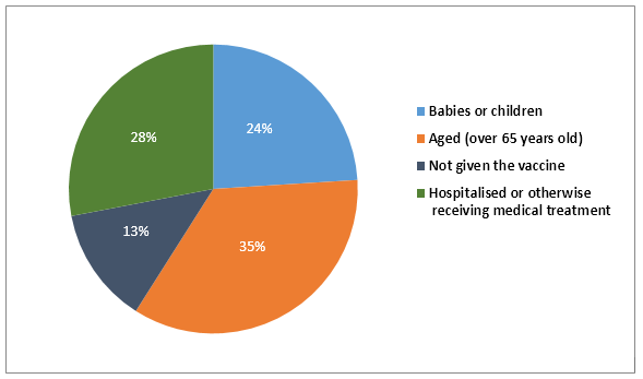 Effect of flu vaccination in a town.1