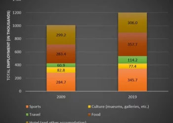 Employment figures in different tourism-related industries