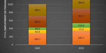 Employment figures in different tourism-related industries