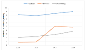 Expenditure on children’s sports & participation in sports UK.1