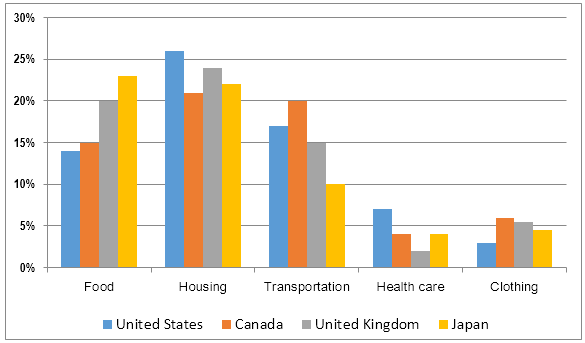 Expenditures for five major categories in 2009