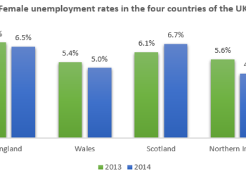 Female unemployment rates in each country of the United Kingdom