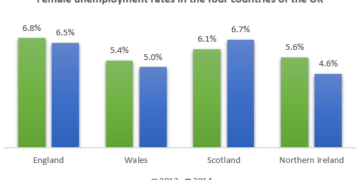 Female unemployment rates in each country of the United Kingdom