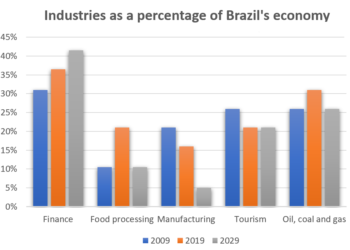 Five different industries’ percentage share of Brazil’s economy