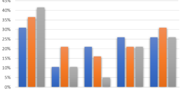 Five different industries’ percentage share of Brazil’s economy