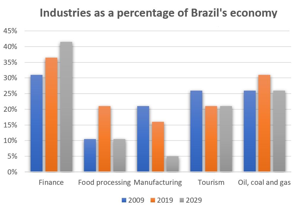Five different industries’ percentage share of Brazil’s economy