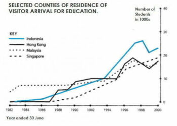 Four countries of residence of overseas students in Australia