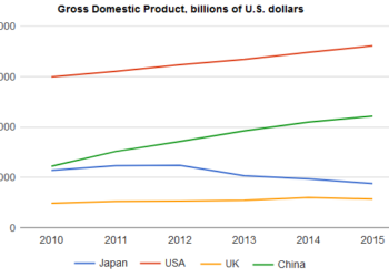 GDP in four countries between 2010 and 2015