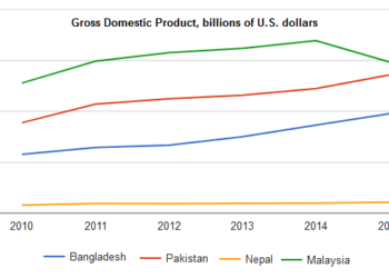 GDP in four countries in billions of US dollar