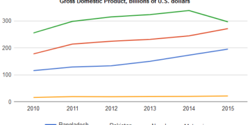 GDP in four countries in billions of US dollar
