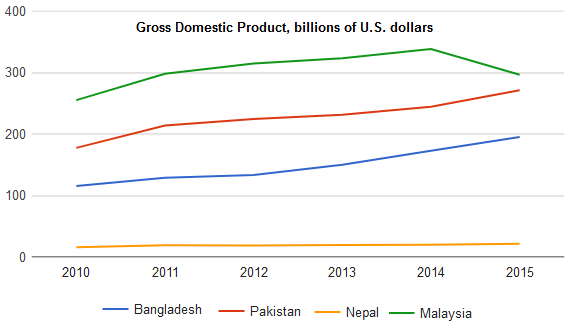 GDP in four countries in billions of US dollar