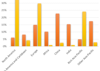 Global population percentages and distribution of wealth by region