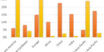 Global population percentages and distribution of wealth by region