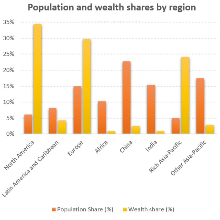 Global population percentages and distribution of wealth by region