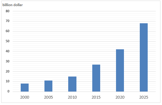 Global robotics market 2000 - 2025.1