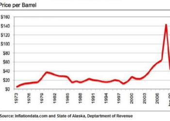 Historical oil prices per barrel from 1973 to 2009