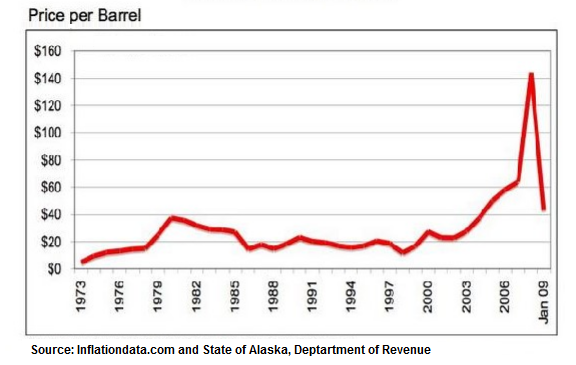 historical-oil-prices-per-barrel-from-1973-to-2009-9ielts